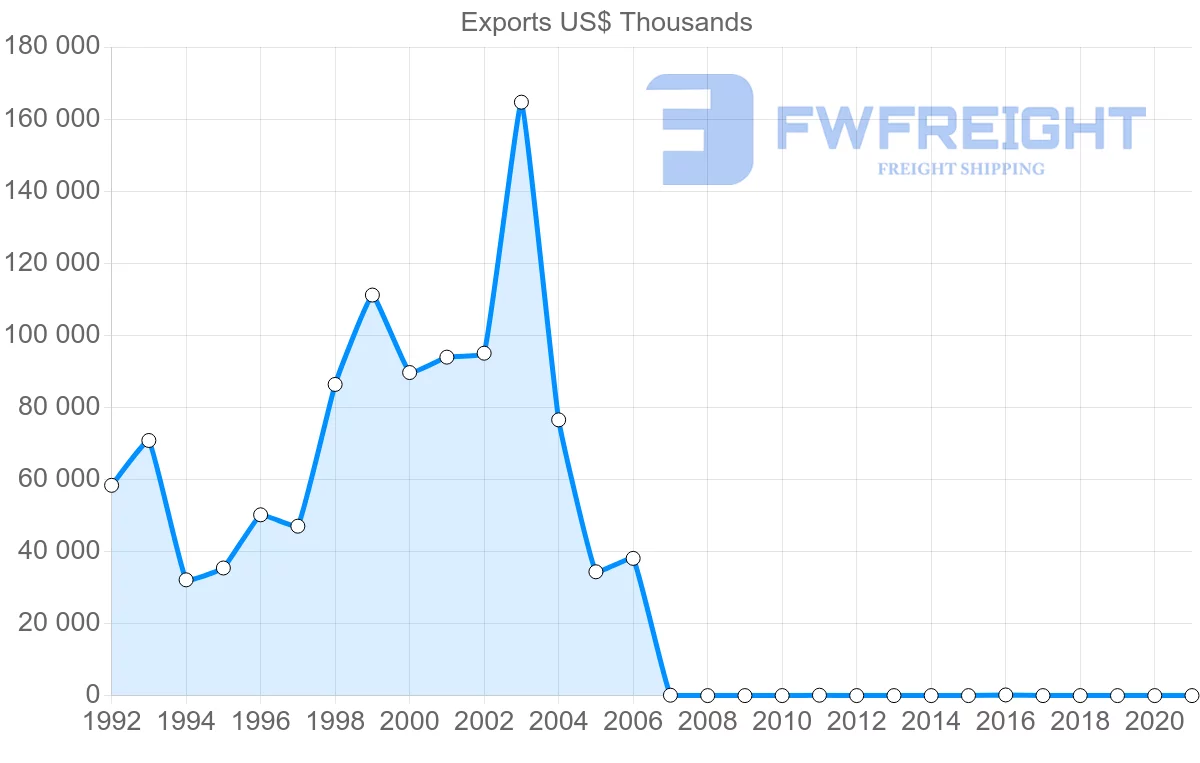 Shipping company from Czech Republic to Montenegro
