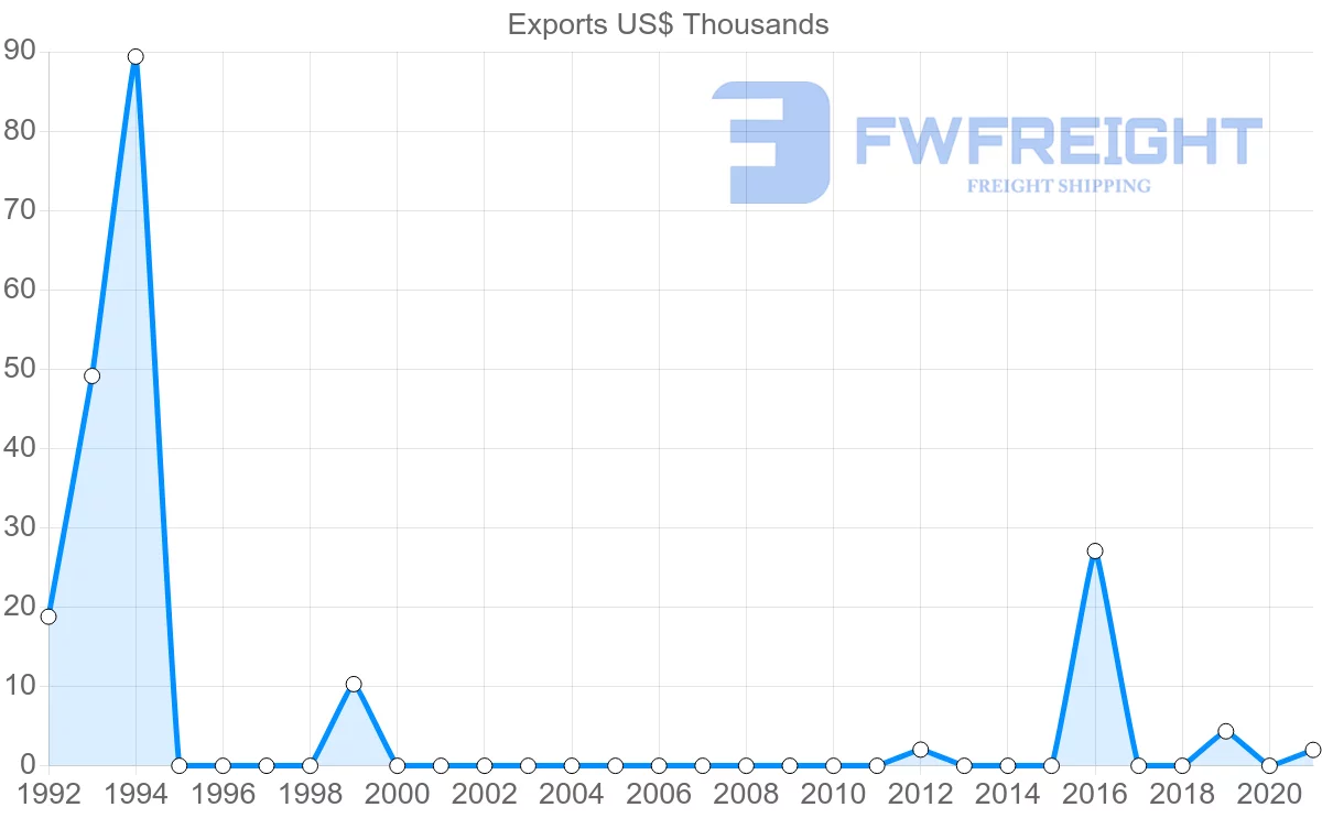 Shipping company from Czech Republic to Montserrat
