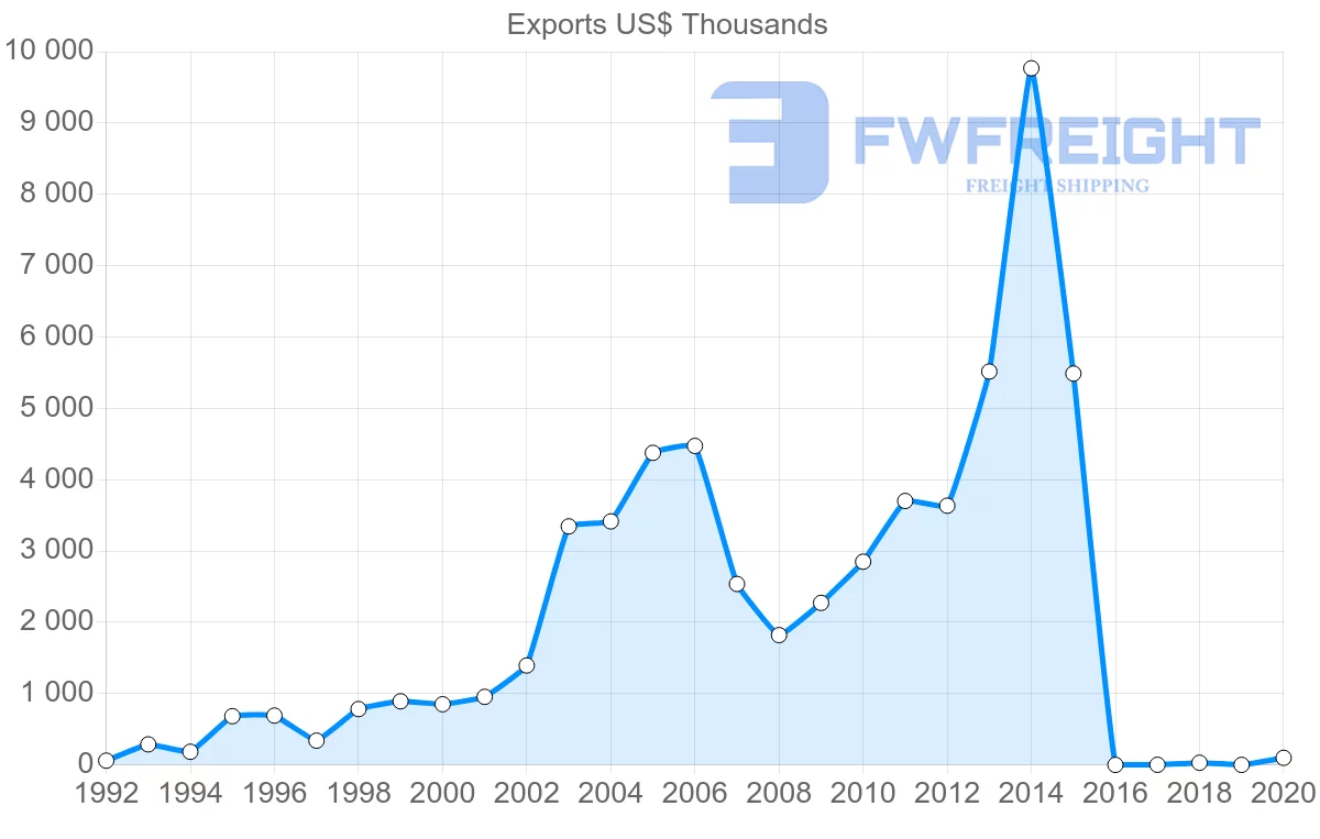 Shipping company from Czech Republic to Mozambique