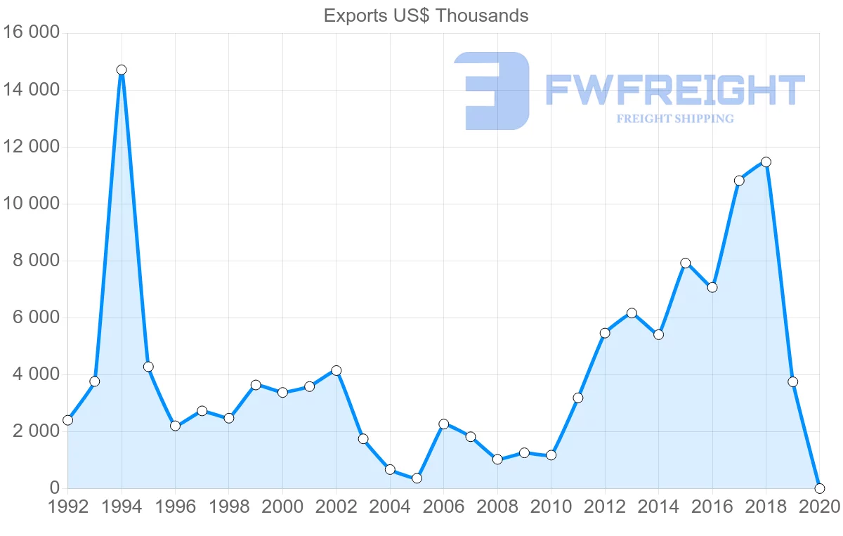 Shipping company from Czech Republic to Myanmar