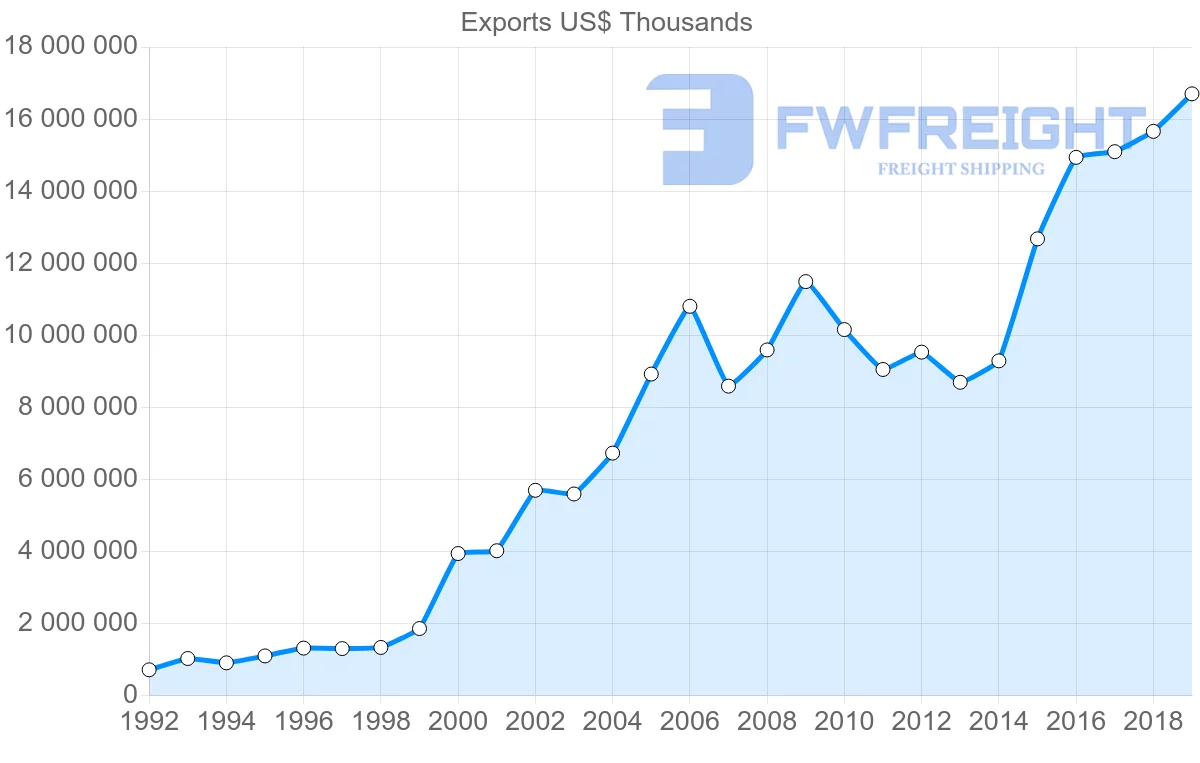 Shipping company from Czech Republic to Netherlands