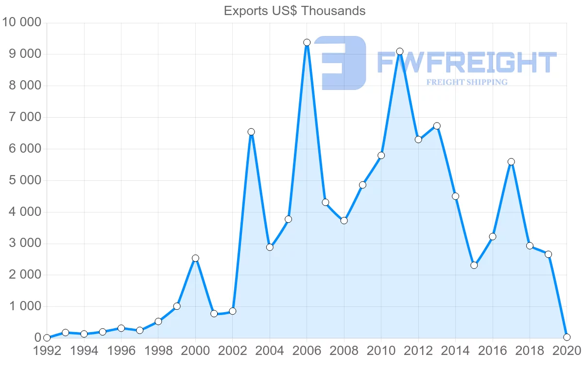 Shipping company from Czech Republic to New Caledonia