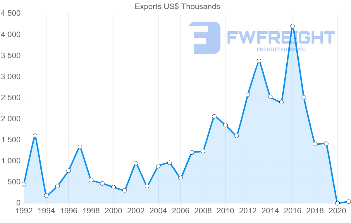 Shipping company from Czech Republic to Nicaragua