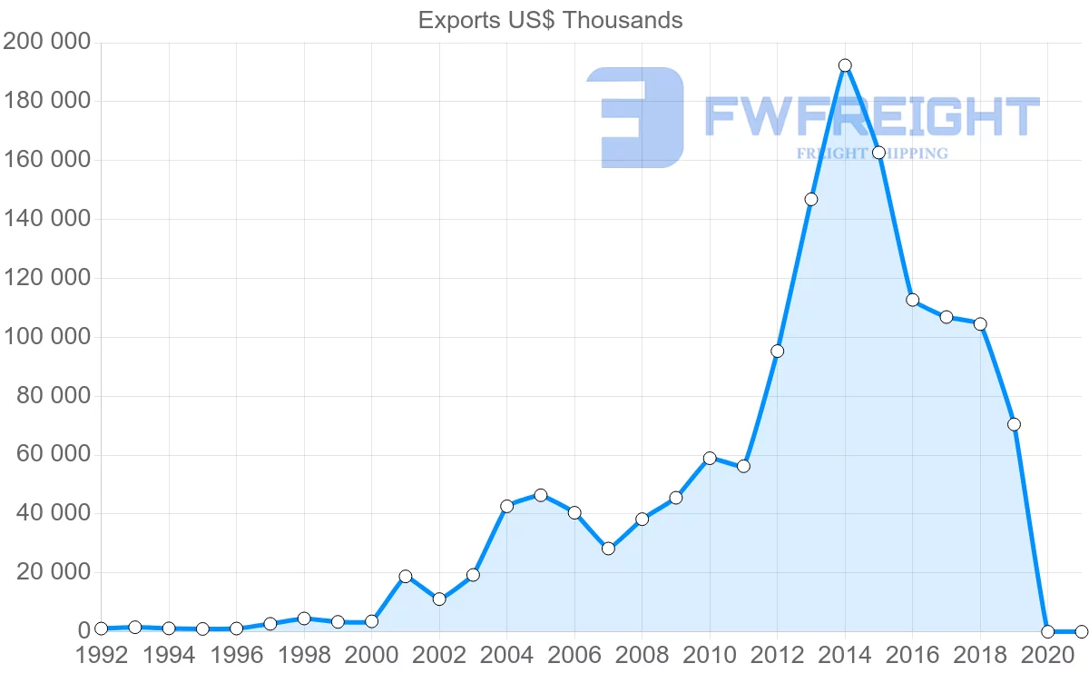 Shipping company from Czech Republic to Oman