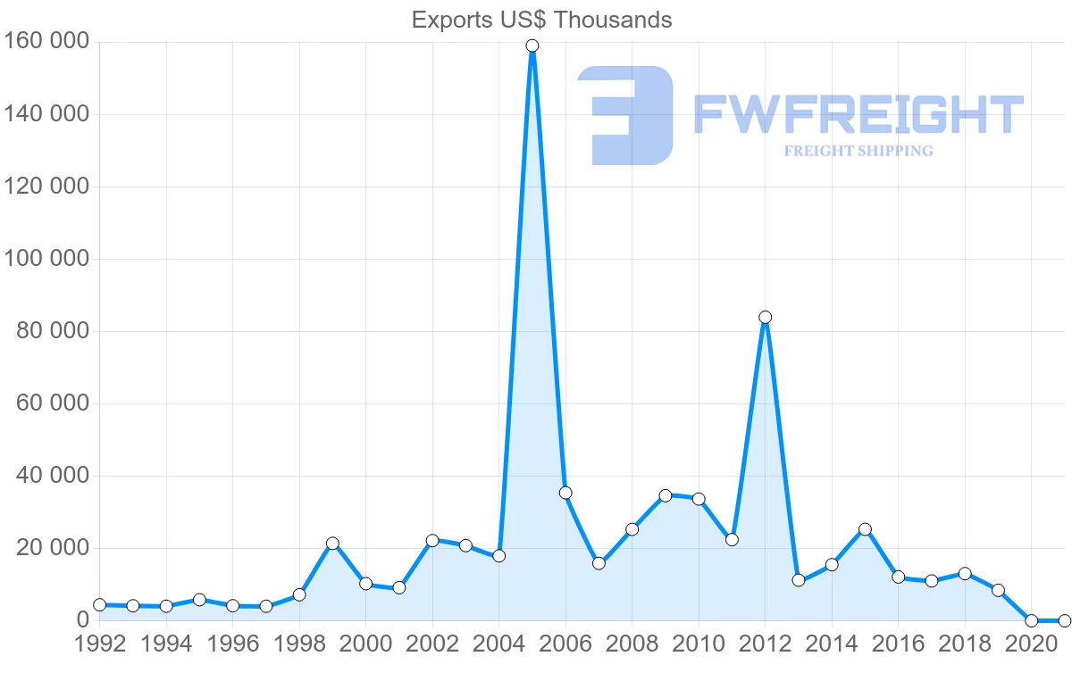 Shipping company from Czech Republic to Panama