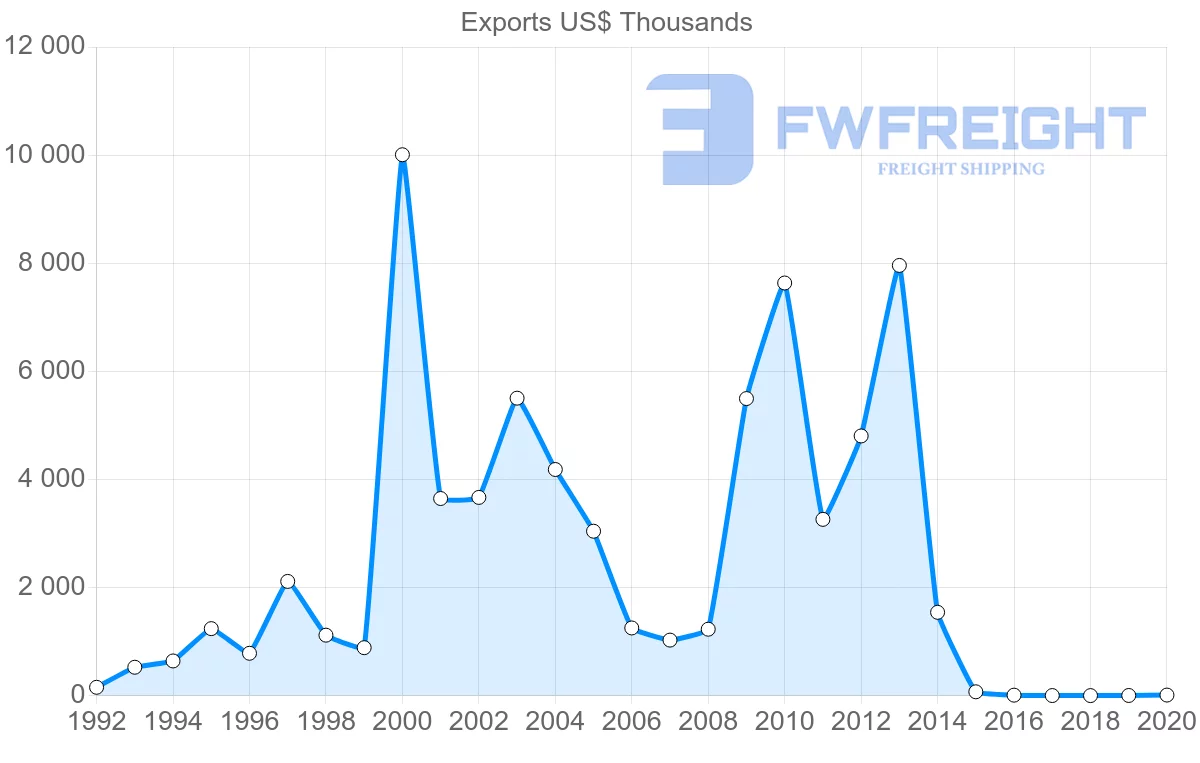 Shipping company from Czech Republic to Papua New Guinea