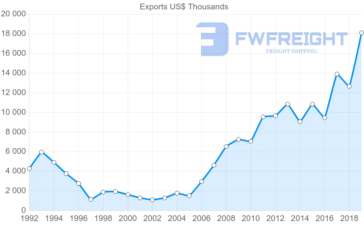 Shipping company from Czech Republic to Paraguay