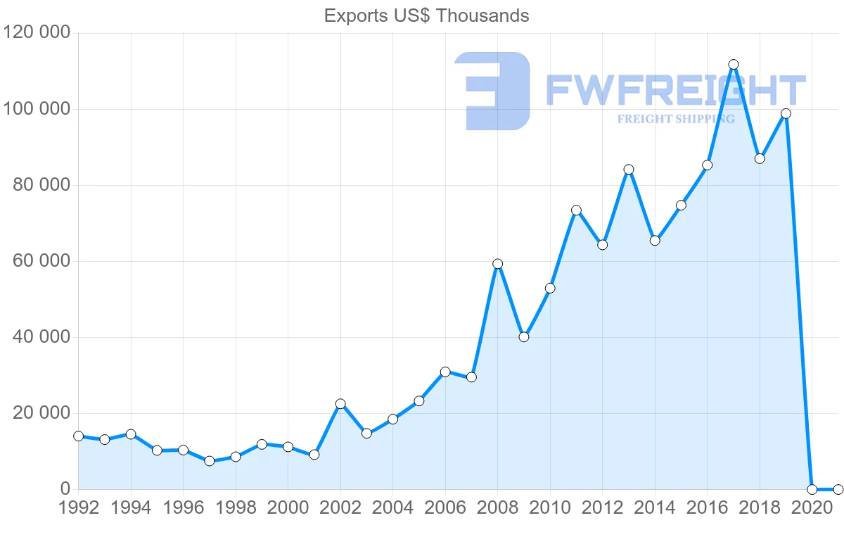 Shipping company from Czech Republic to Peru