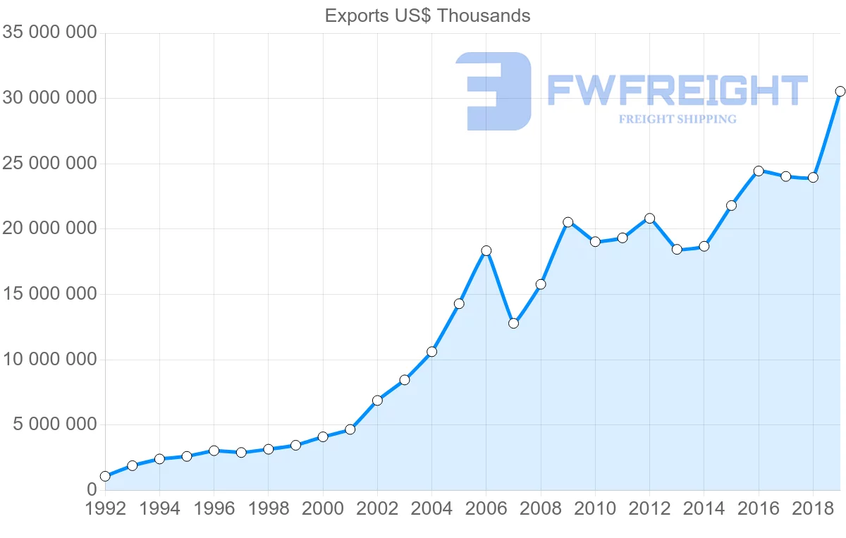 Shipping company from Czech Republic to Poland
