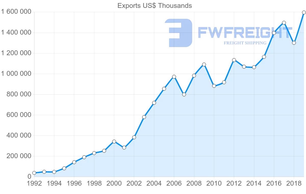Shipping company from Czech Republic to Portugal