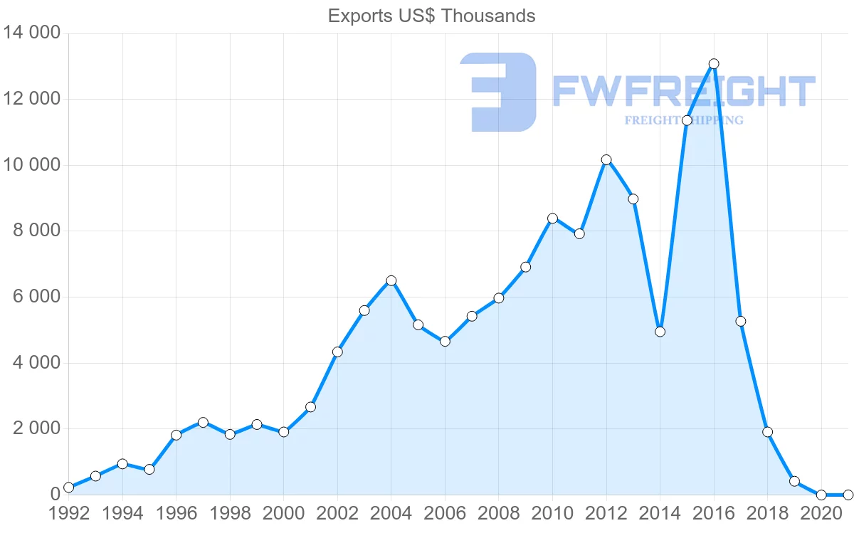 Shipping company from Czech Republic to Republic of the Congo
