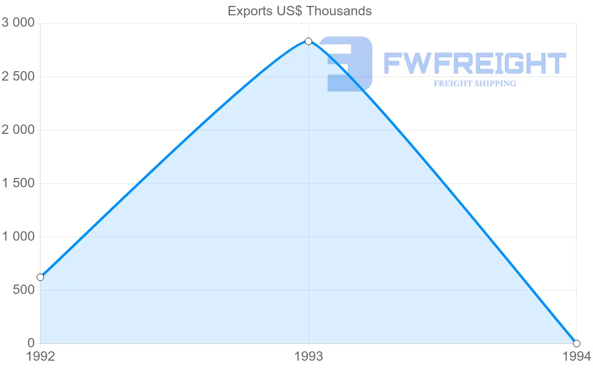 Shipping company from Czech Republic to Reunion