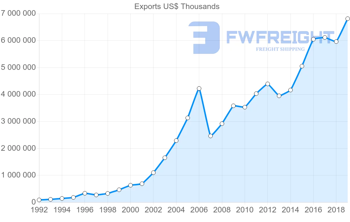 Shipping company from Czech Republic to Romania