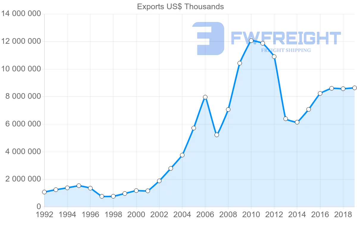 Shipping company from Czech Republic to Russia