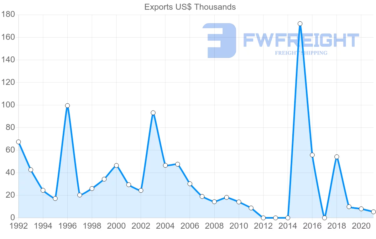 Shipping company from Czech Republic to Saint Lucia