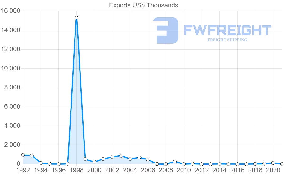 Shipping company from Czech Republic to Samoa