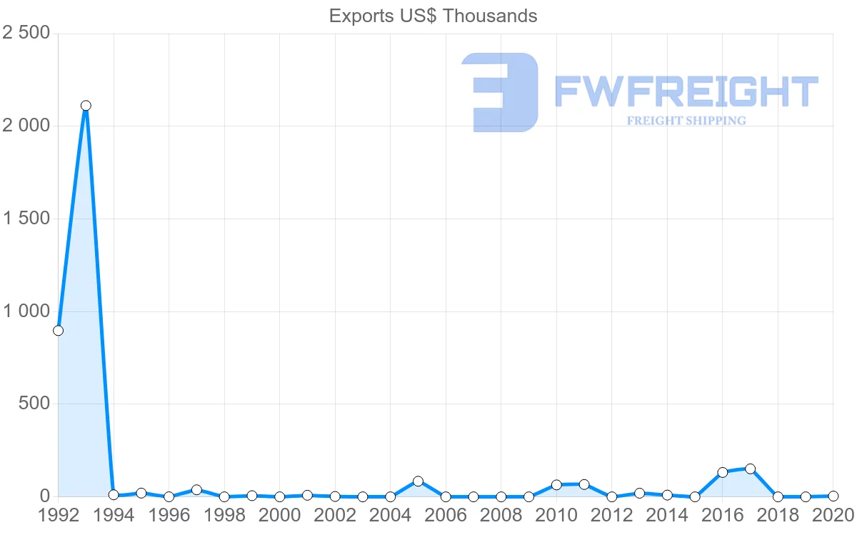 Shipping company from Czech Republic to Sao Tome and Principe