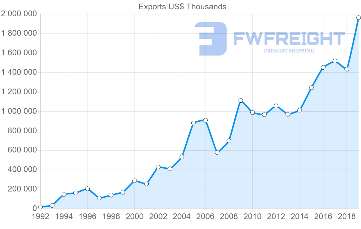 Shipping company from Czech Republic to Serbia