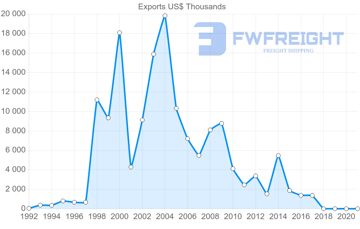 Shipping company from Czech Republic to Seychelles