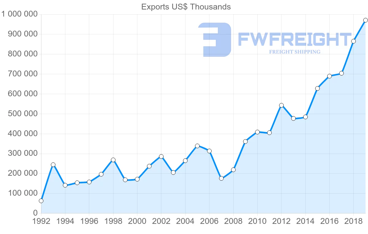 Shipping company from Czech Republic to Singapore
