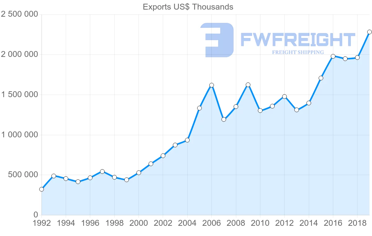 Shipping company from Czech Republic to Slovenia