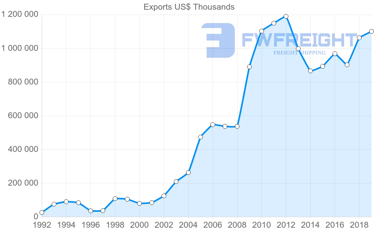 Shipping company from Czech Republic to South Korea