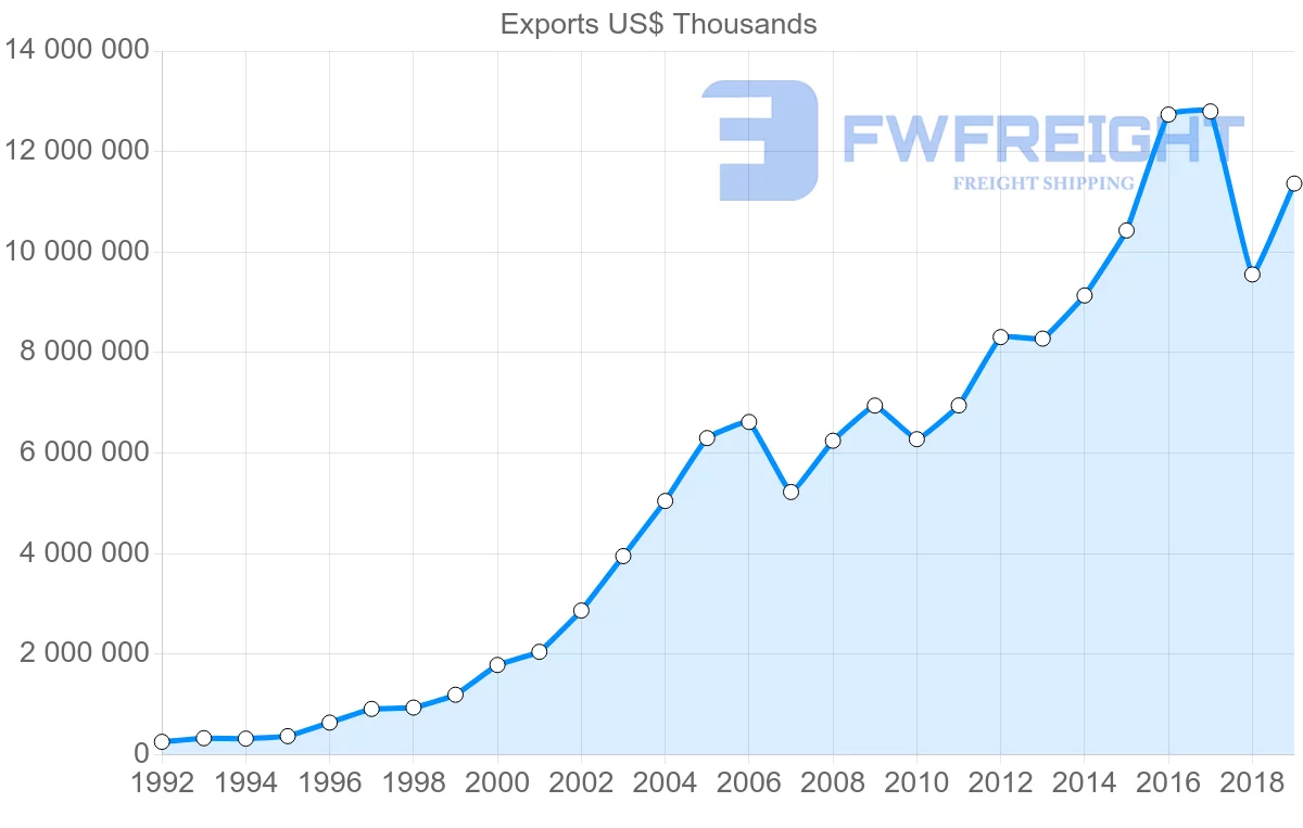 Shipping company from Czech Republic to Spain