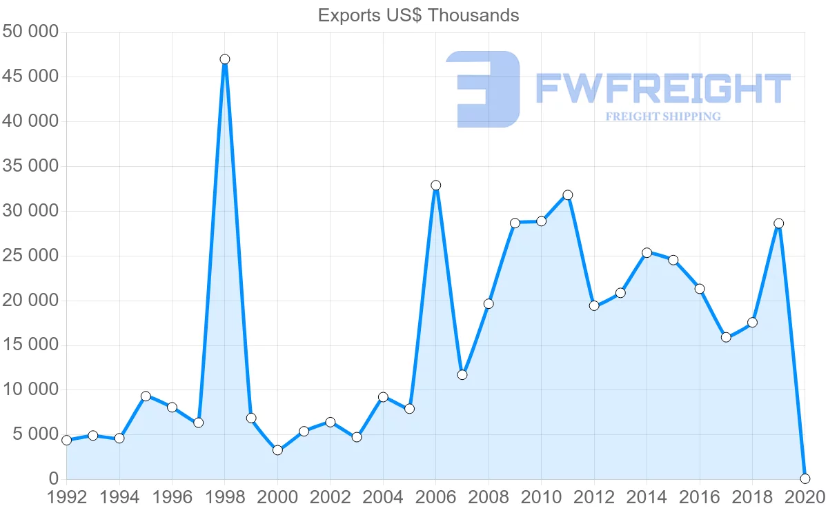 Shipping company from Czech Republic to Sri Lanka