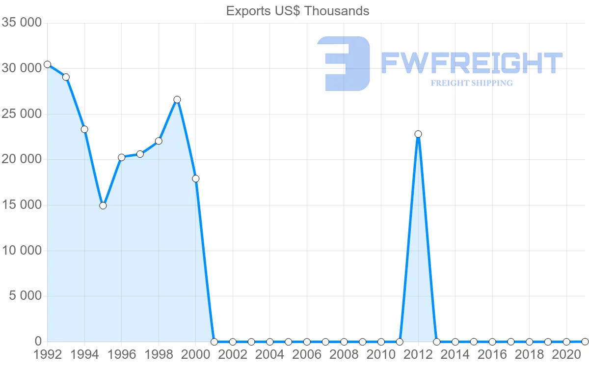 Shipping company from Czech Republic to Sudan
