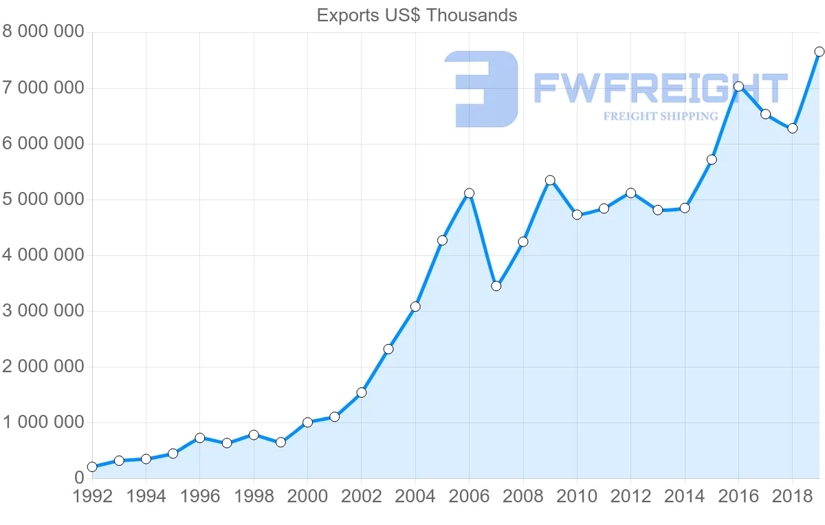 Shipping company from Czech Republic to Sweden