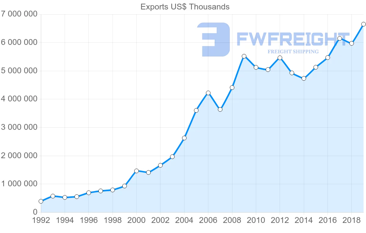Shipping company from Czech Republic to Switzerland