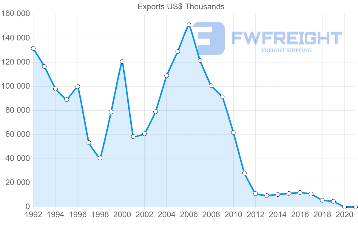 Shipping company from Czech Republic to Syria