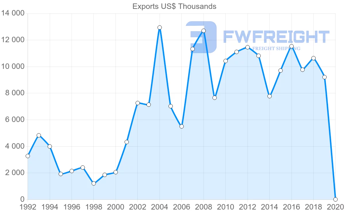 Shipping company from Czech Republic to Tajikistan
