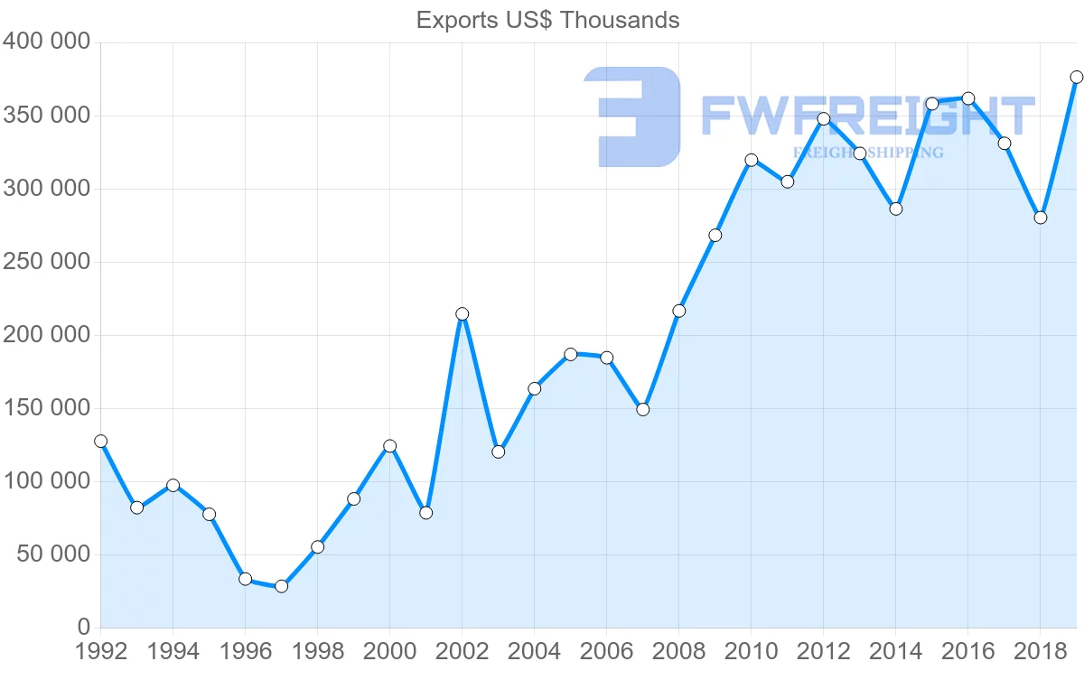 Shipping company from Czech Republic to Thailand