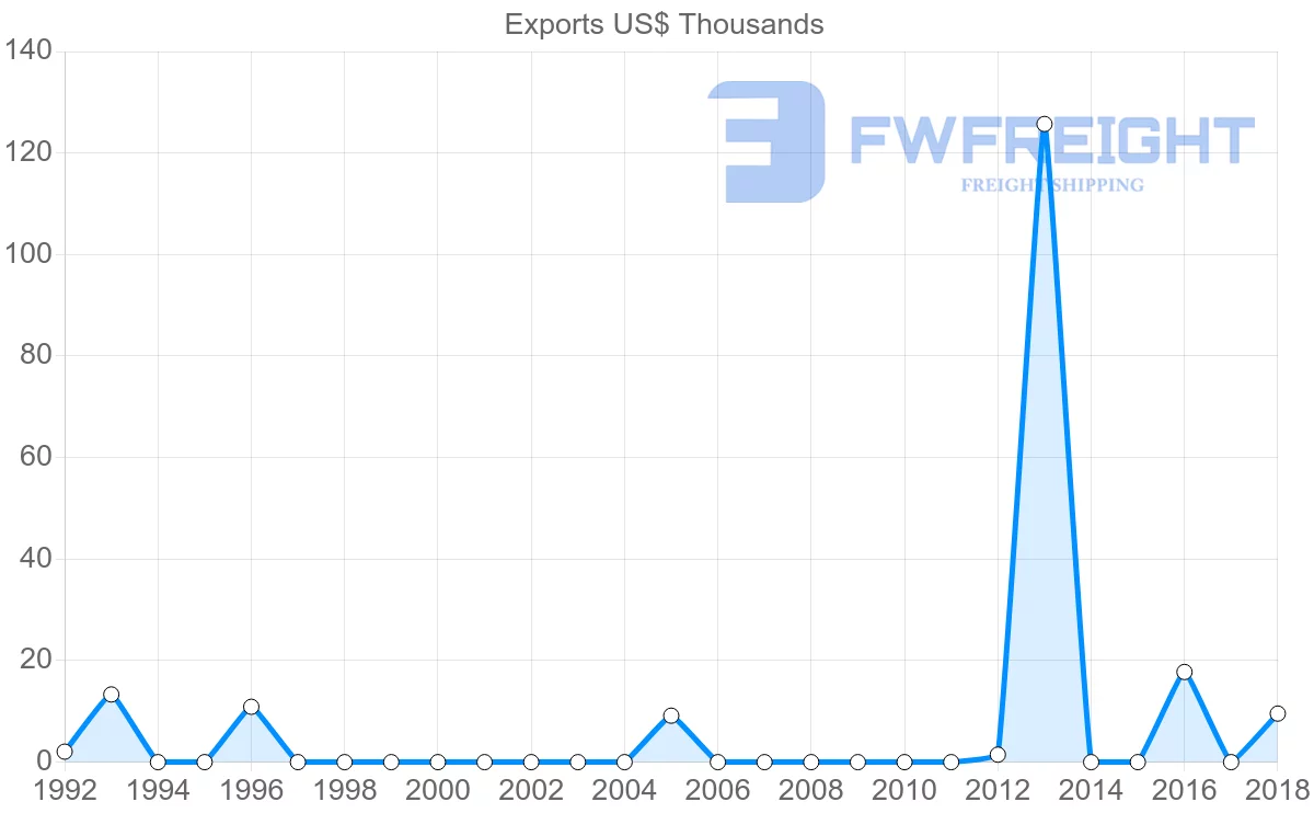 Shipping company from Czech Republic to Tonga