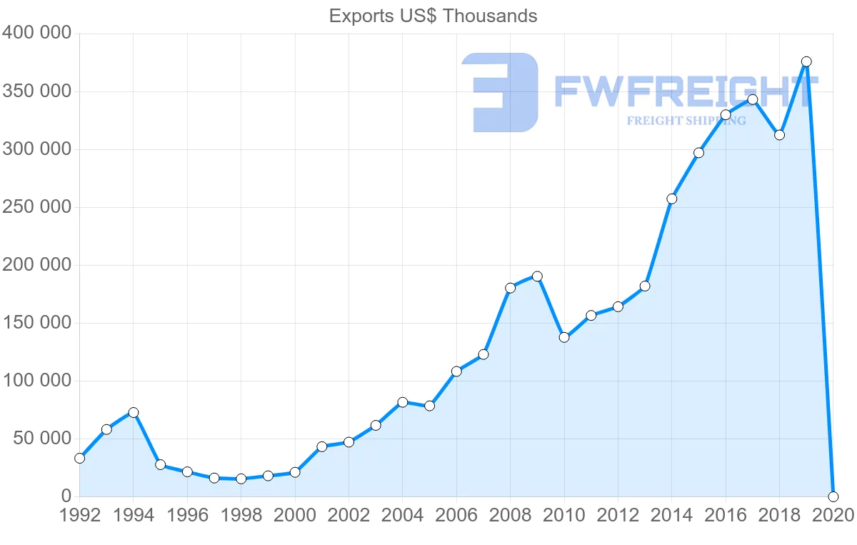 Shipping company from Czech Republic to Tunisia
