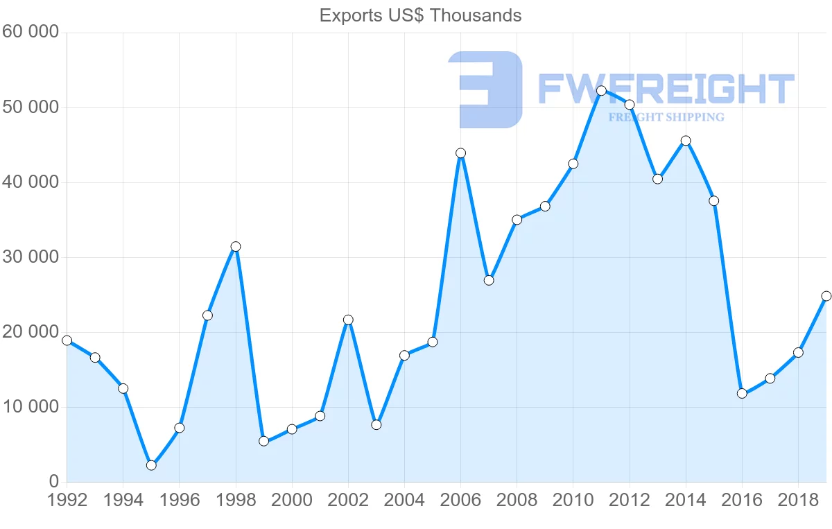 Shipping company from Czech Republic to Turkmenistan