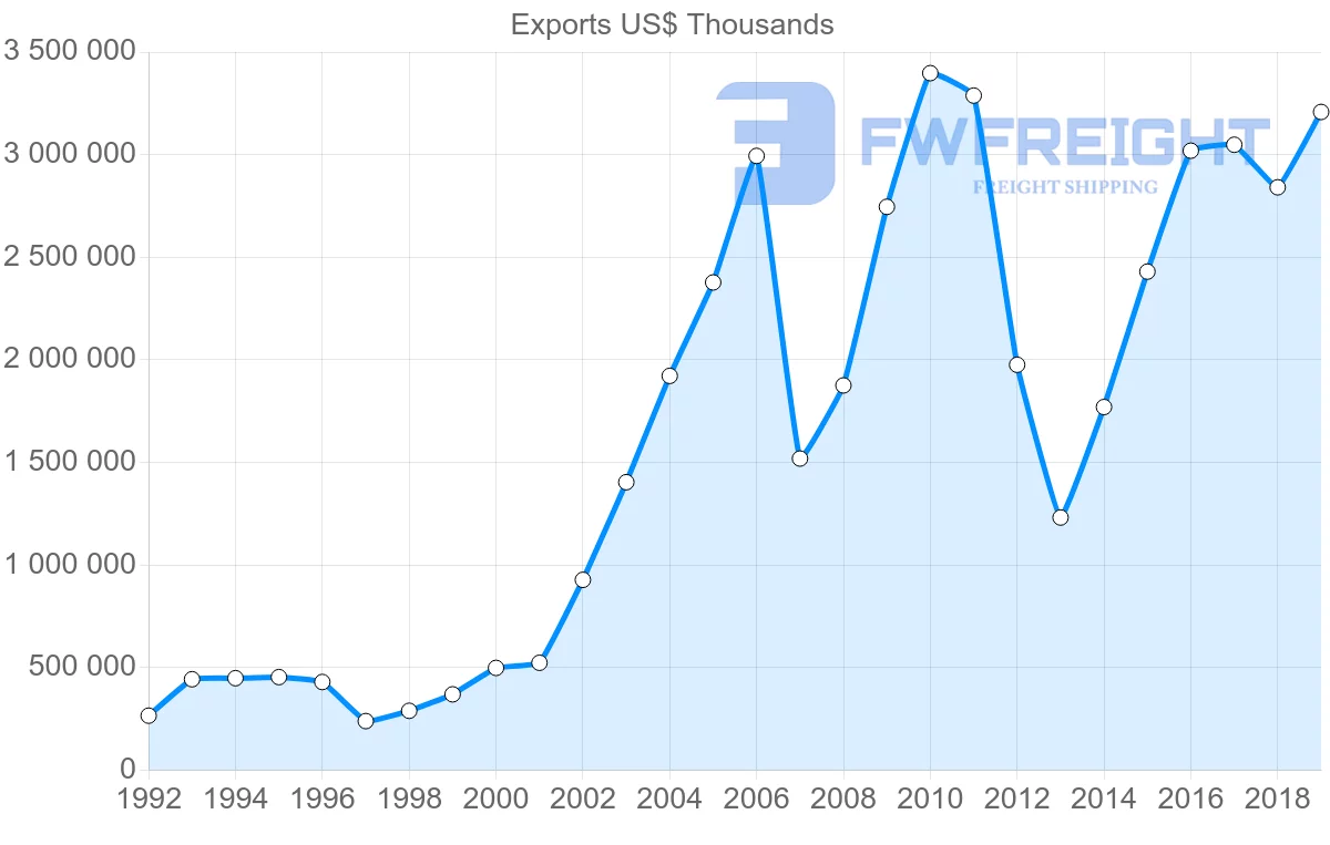 Shipping company from Czech Republic to Ukraine
