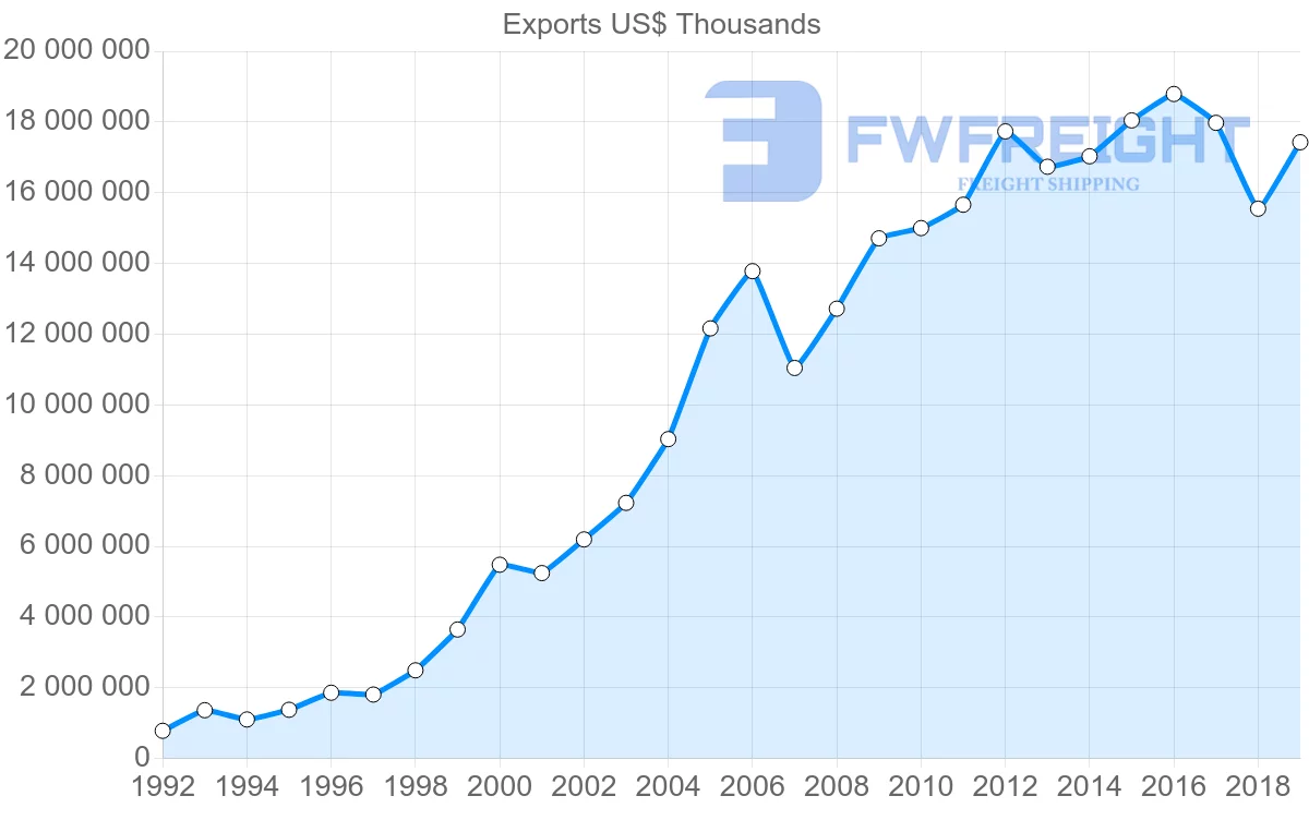 Shipping company from Czech Republic to United Kingdom