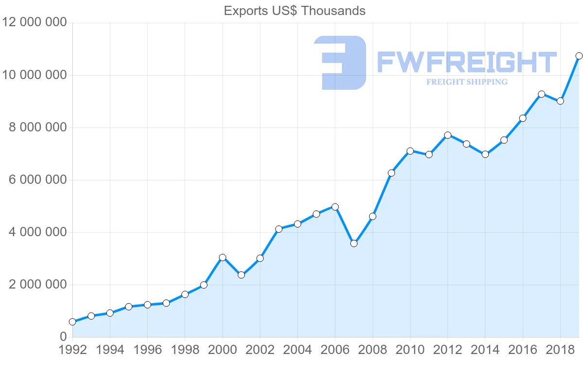Shipping company from Czech Republic to United States