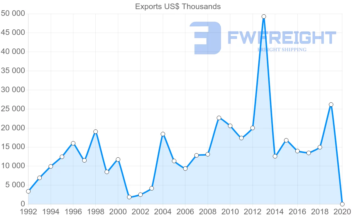 Shipping company from Czech Republic to Uruguay