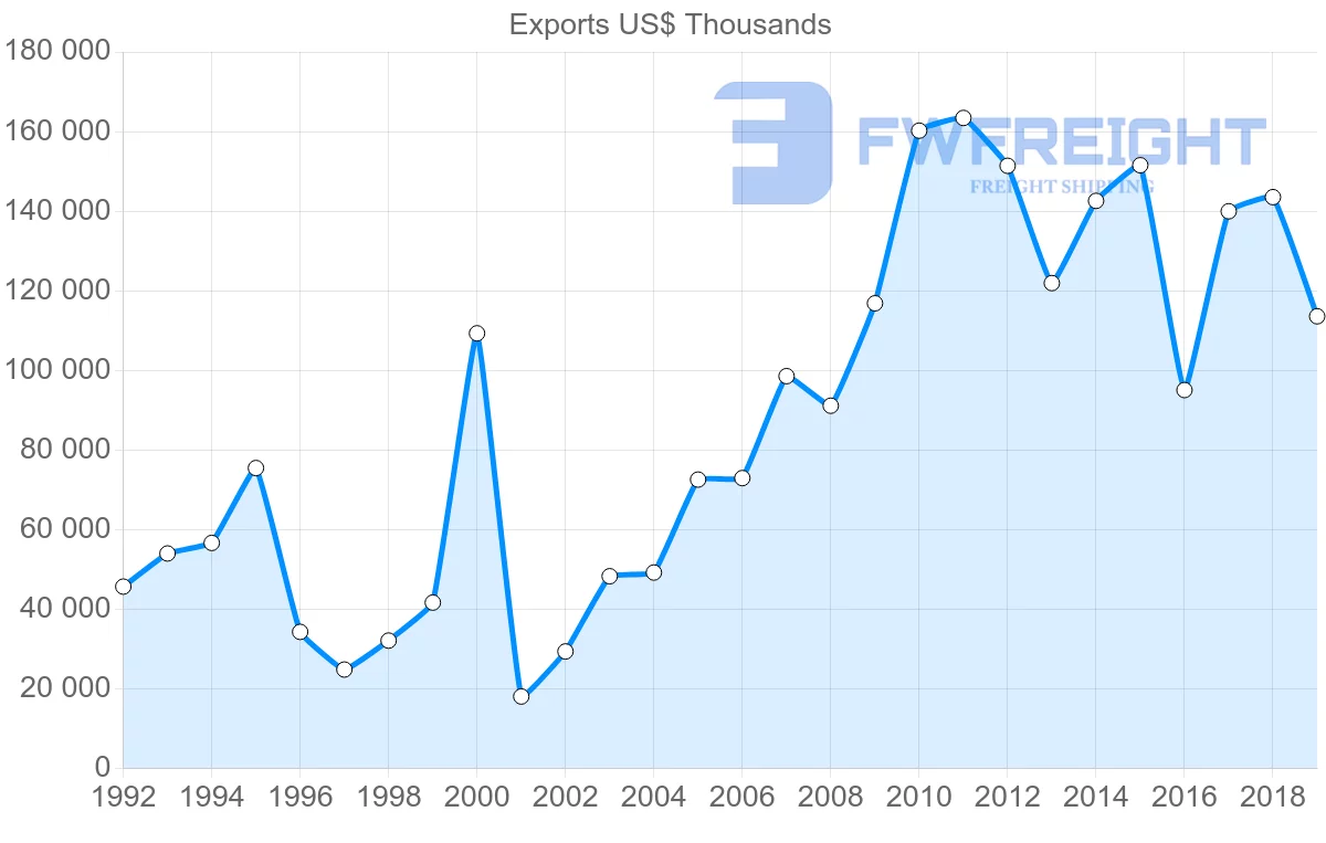 Shipping company from Czech Republic to Uzbekistan