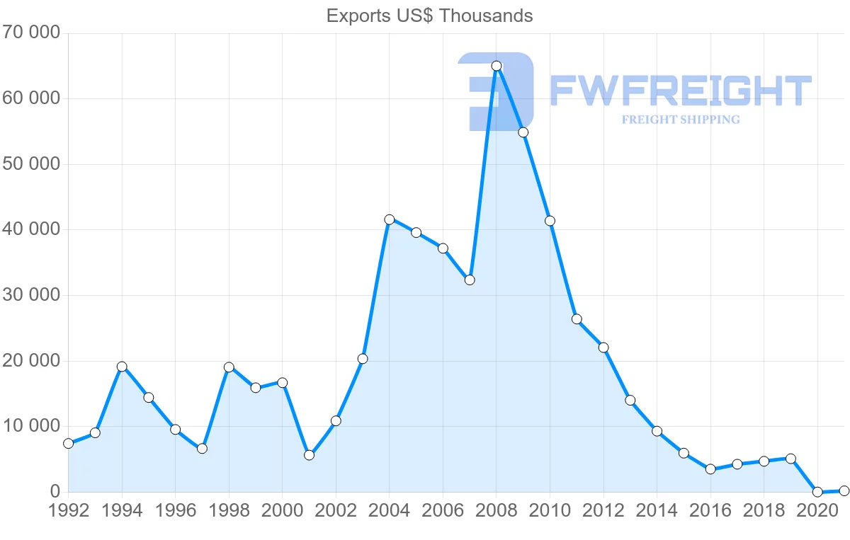 Shipping company from Czech Republic to Venezuela