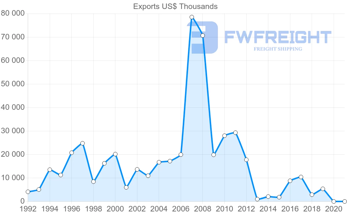 Shipping company from Czech Republic to Yemen