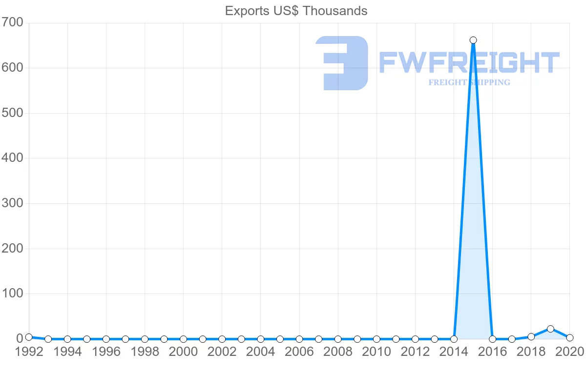 Shipping company from Democratic Republic of the Congo to Afghanistan
