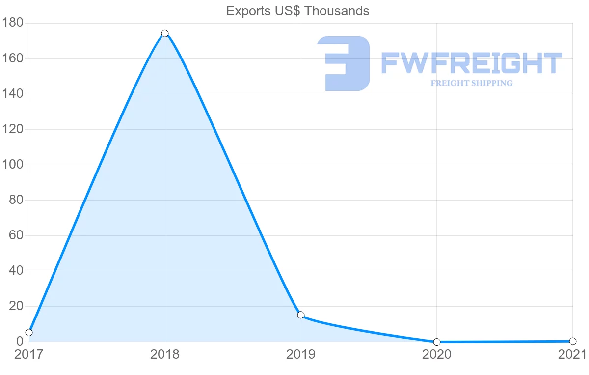 Shipping company from Democratic Republic of the Congo to Albania