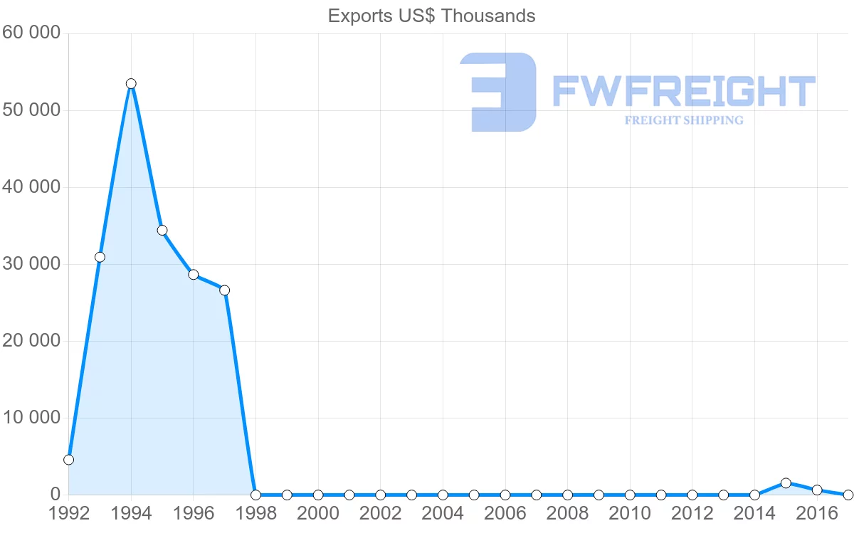 Shipping company from Democratic Republic of the Congo to Angola