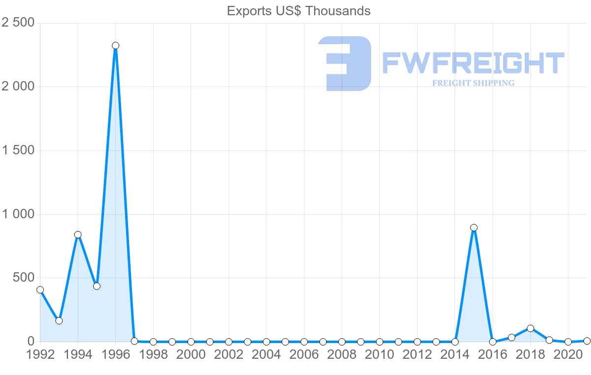Shipping company from Democratic Republic of the Congo to Australia