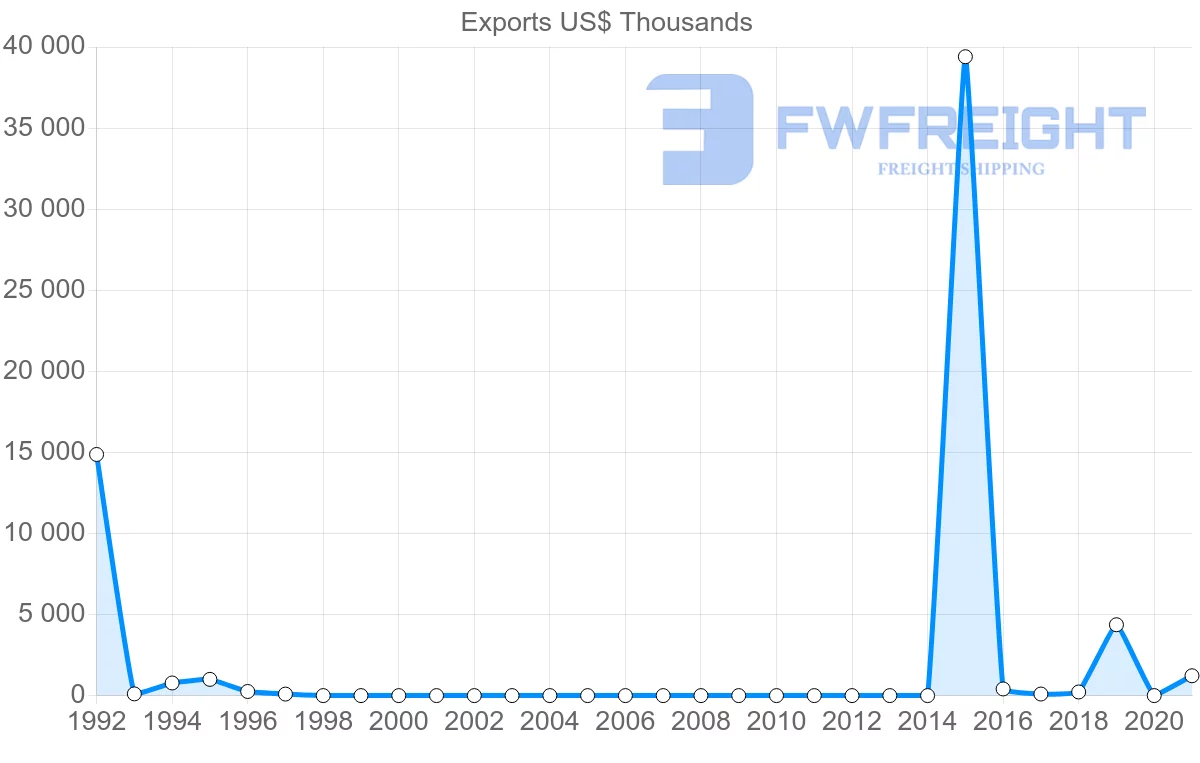 Shipping company from Democratic Republic of the Congo to Bangladesh