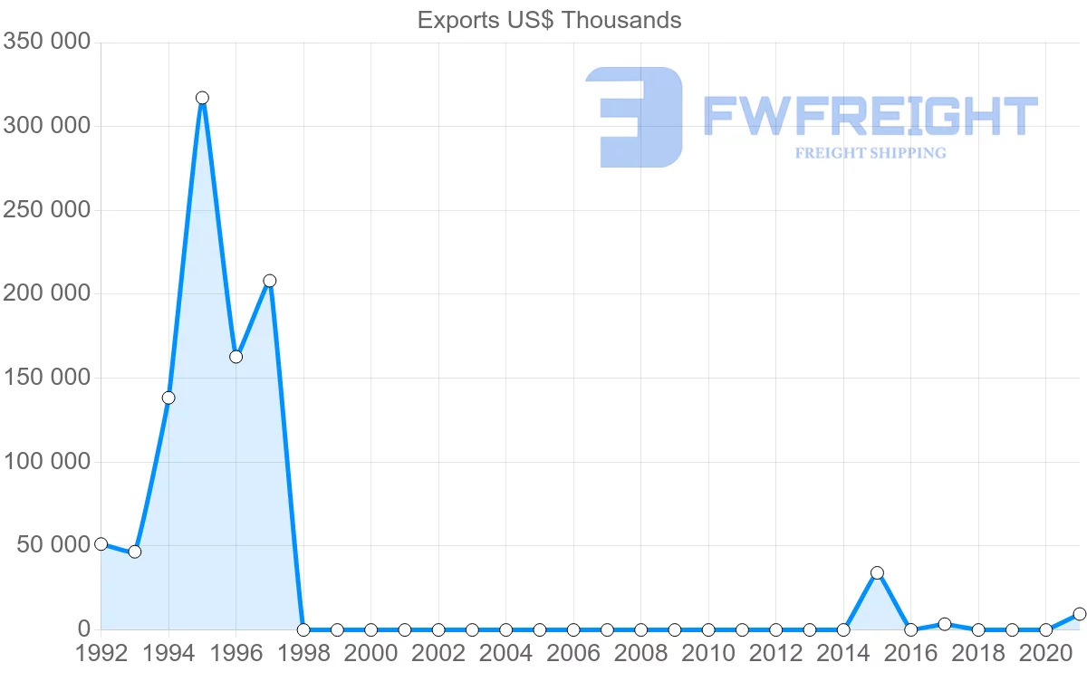 Shipping company from Democratic Republic of the Congo to Belgium